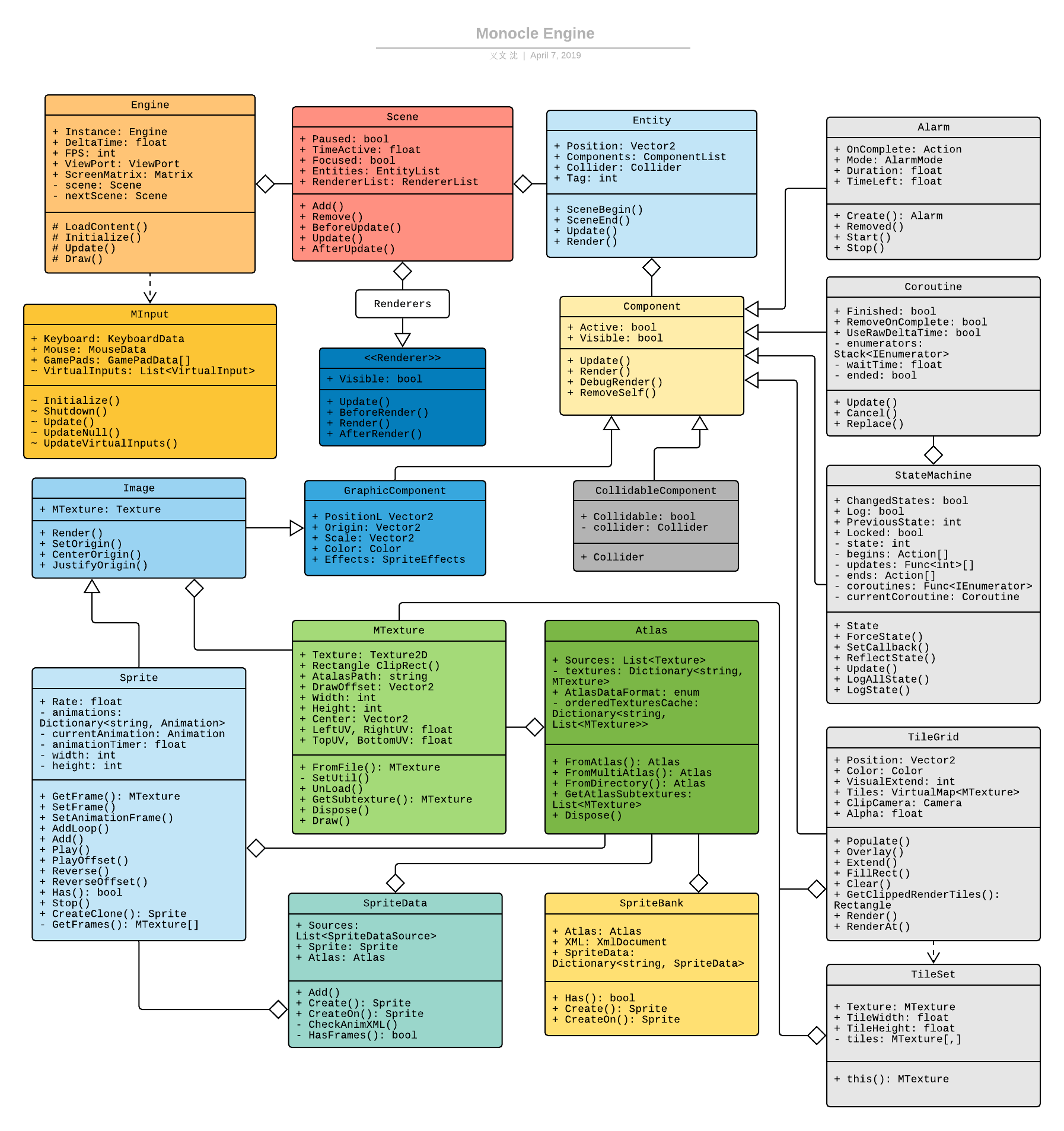 Monocle Engine UML